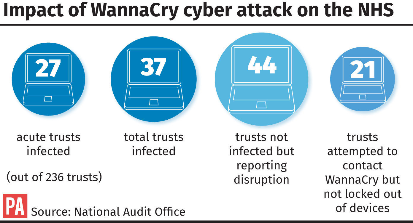 Impact of the WannaCry cyber attack on the NHS (PA Graphics)