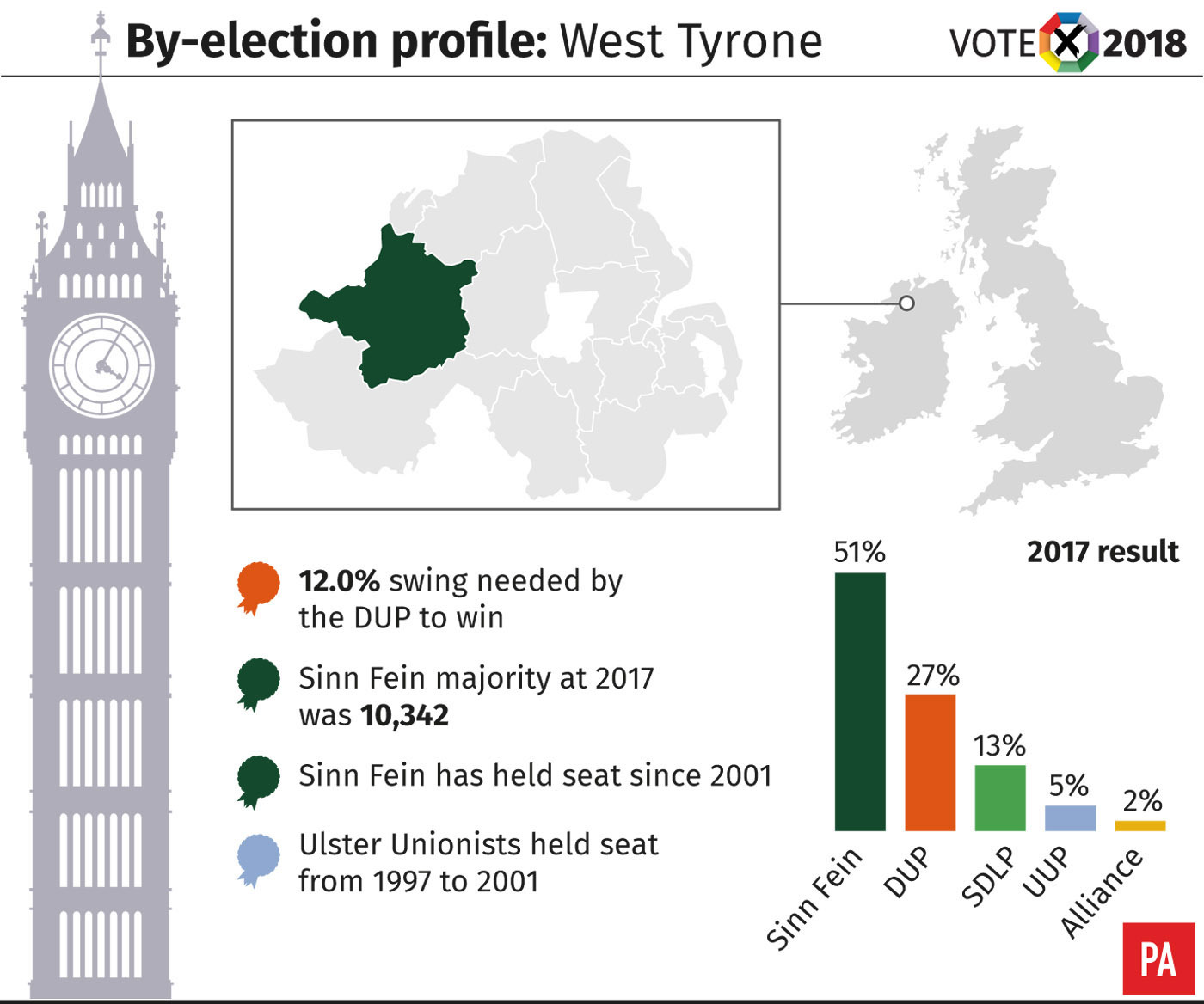 West Tyrone constituency profile
