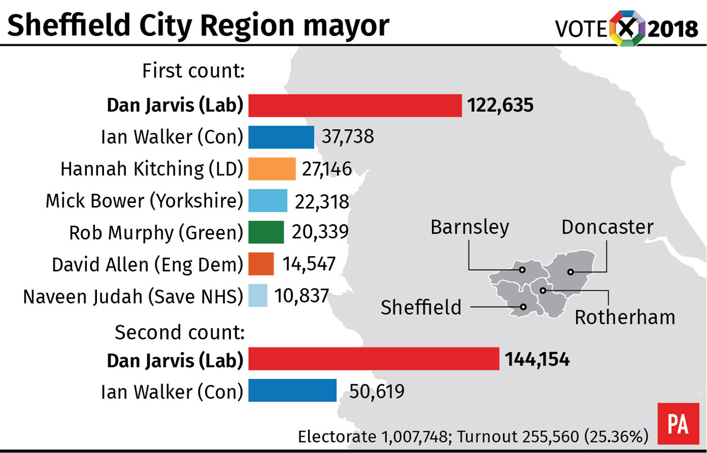 Sheffield City Region mayor result