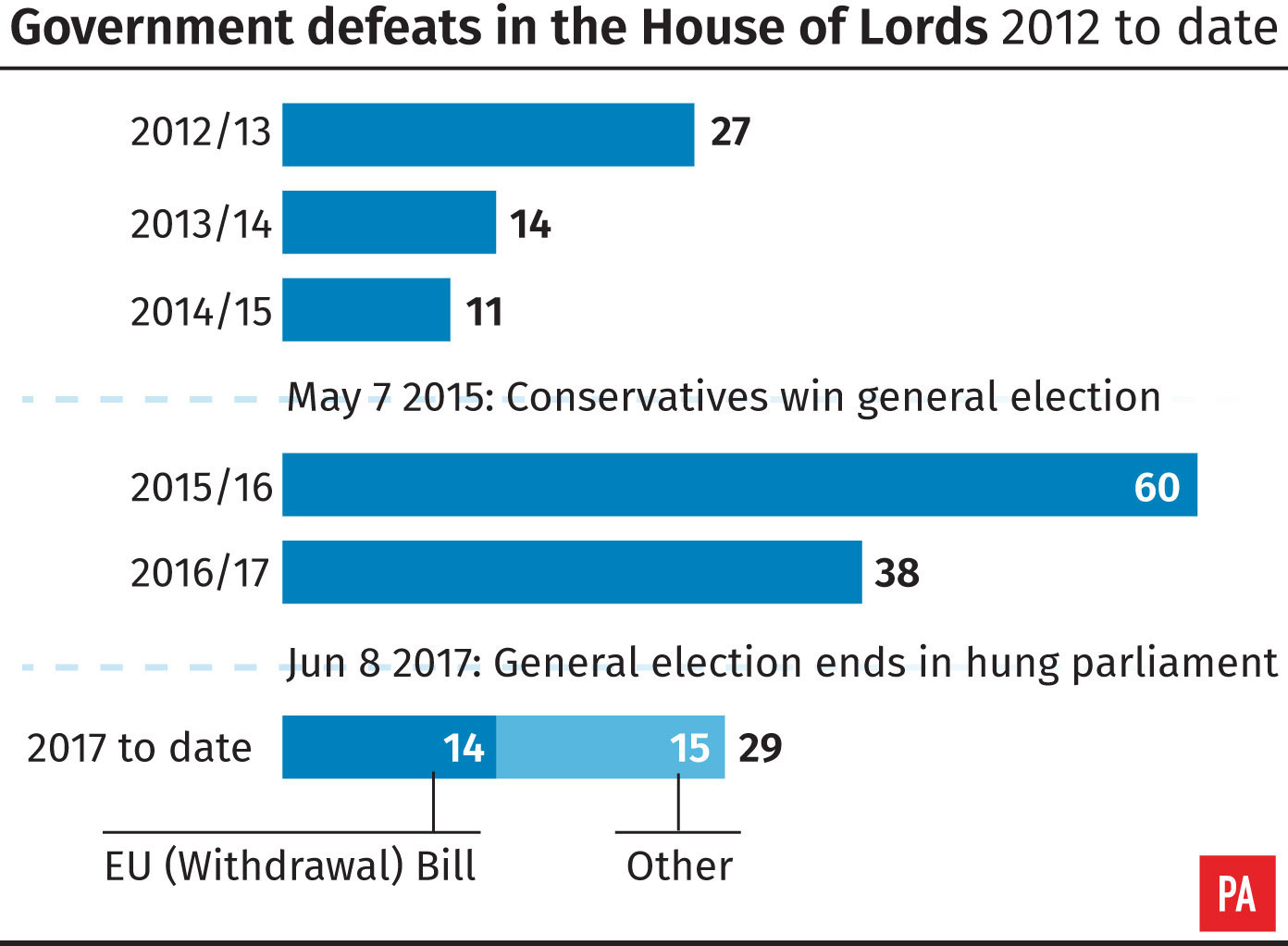 Rebels all round as Lords vote to stay in single market Rebels all round as Lords vote to stay in single market