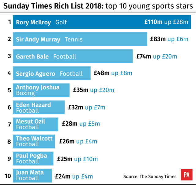 The Sunday Times 2018 Rich List of Young Sports Stars
