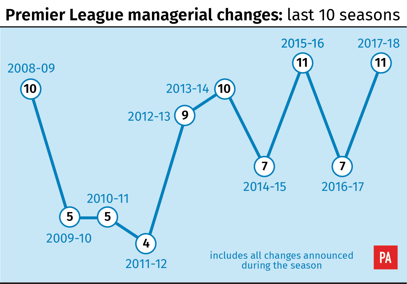 Premier League managerial changes: Last 10 seasons