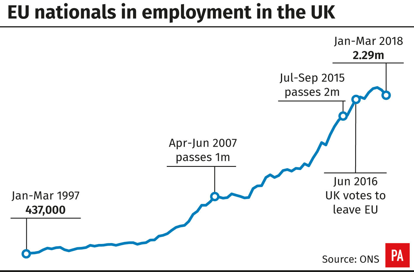EU nationals in employment in the UK (PA Graphics)