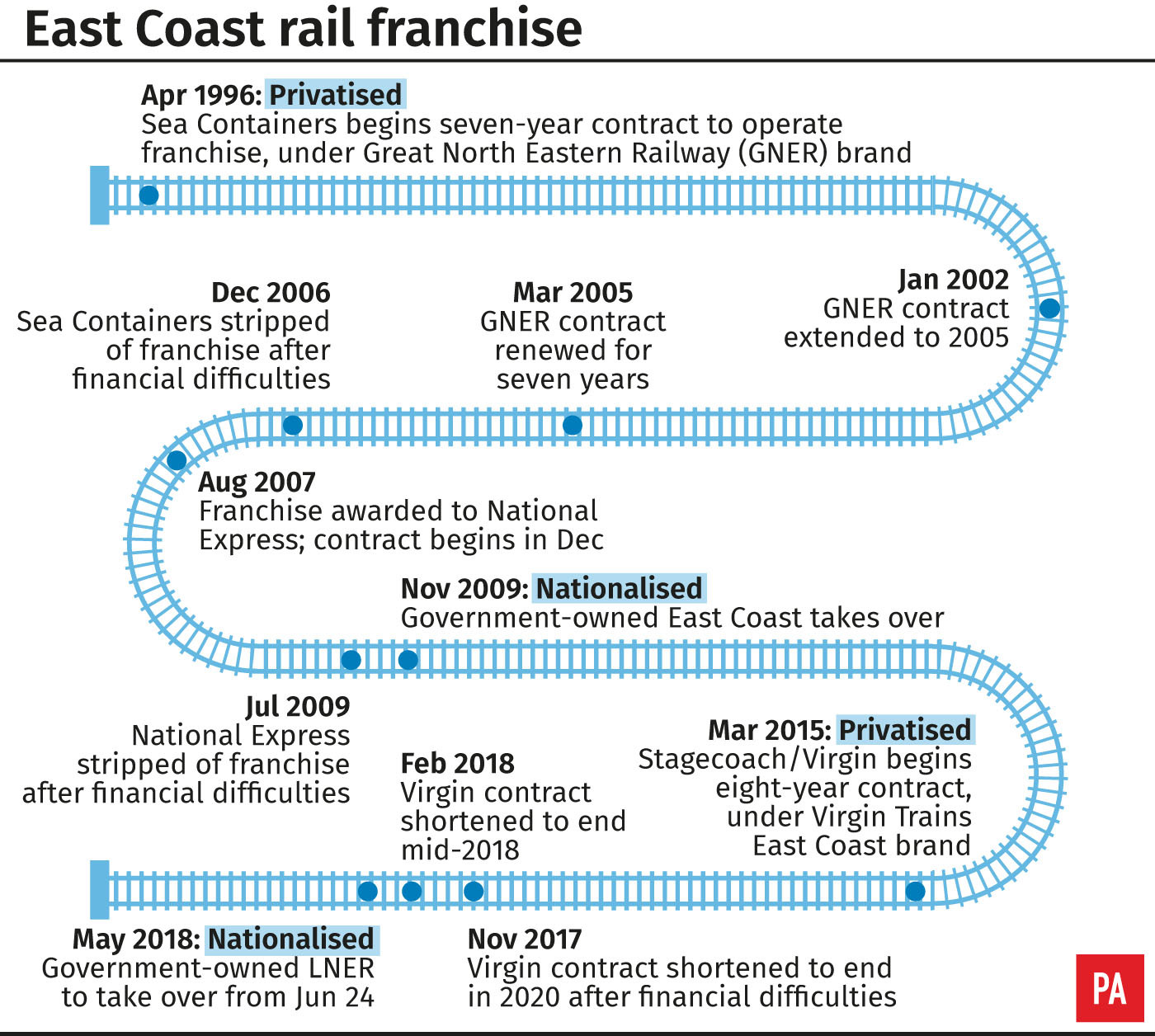 East Coast rail franchise (PA Graphics)