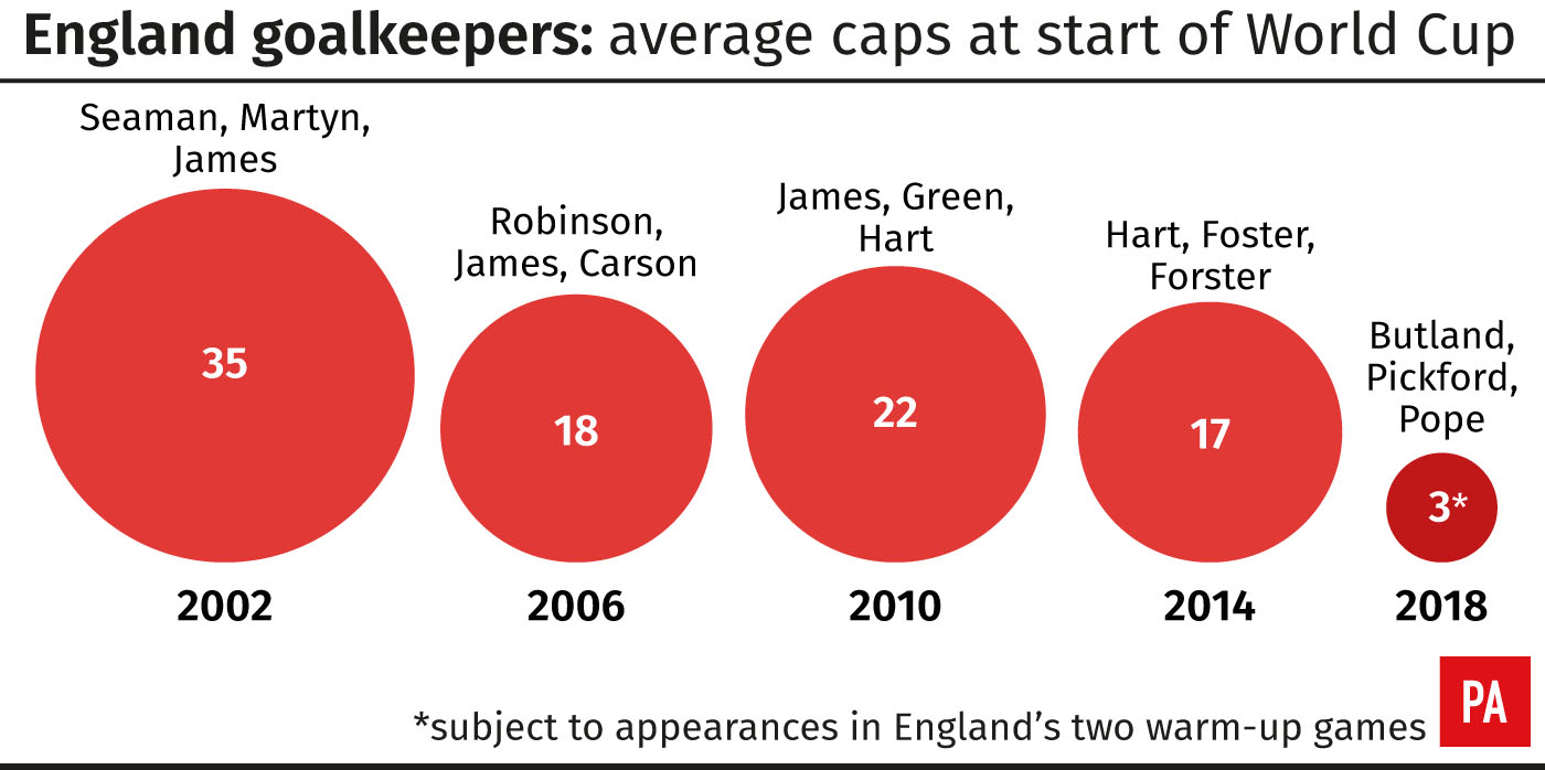 Average caps for England's World Cup goalkeepers this century