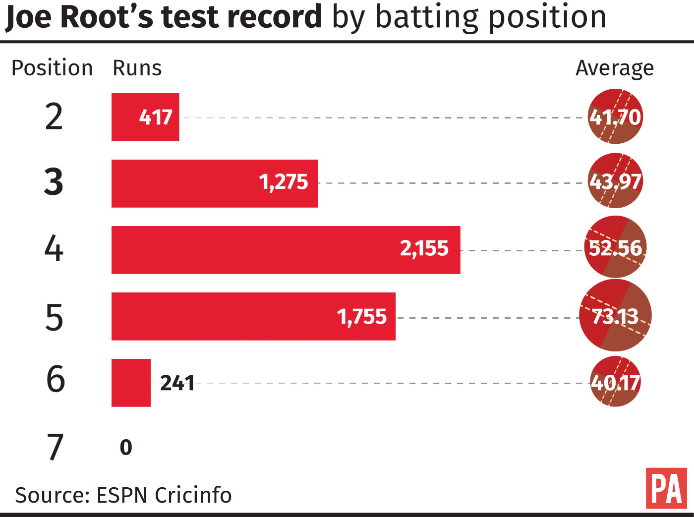 Joe Root's Test record by batting position