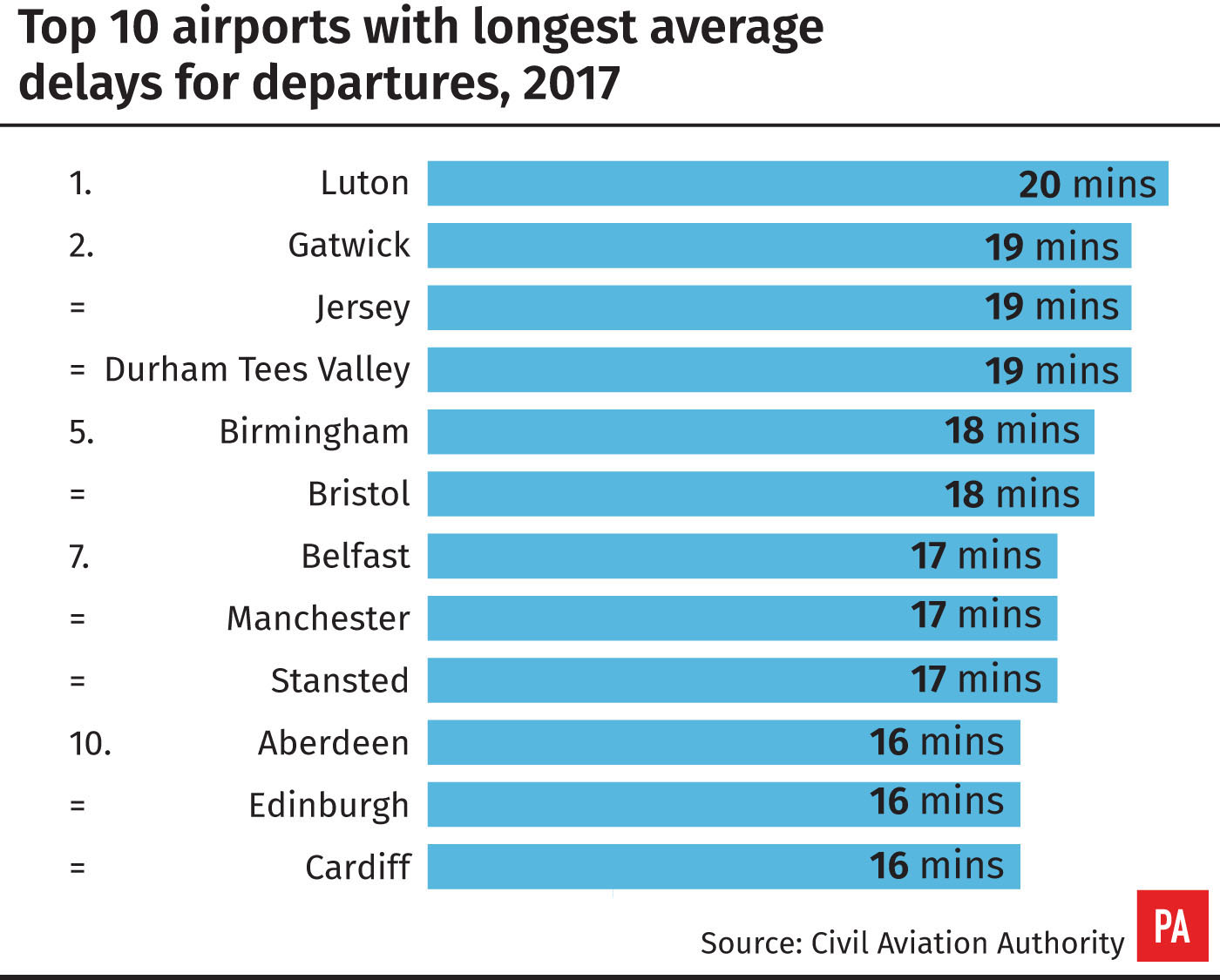 Top 10 airports with longest average delays for departures, 2017