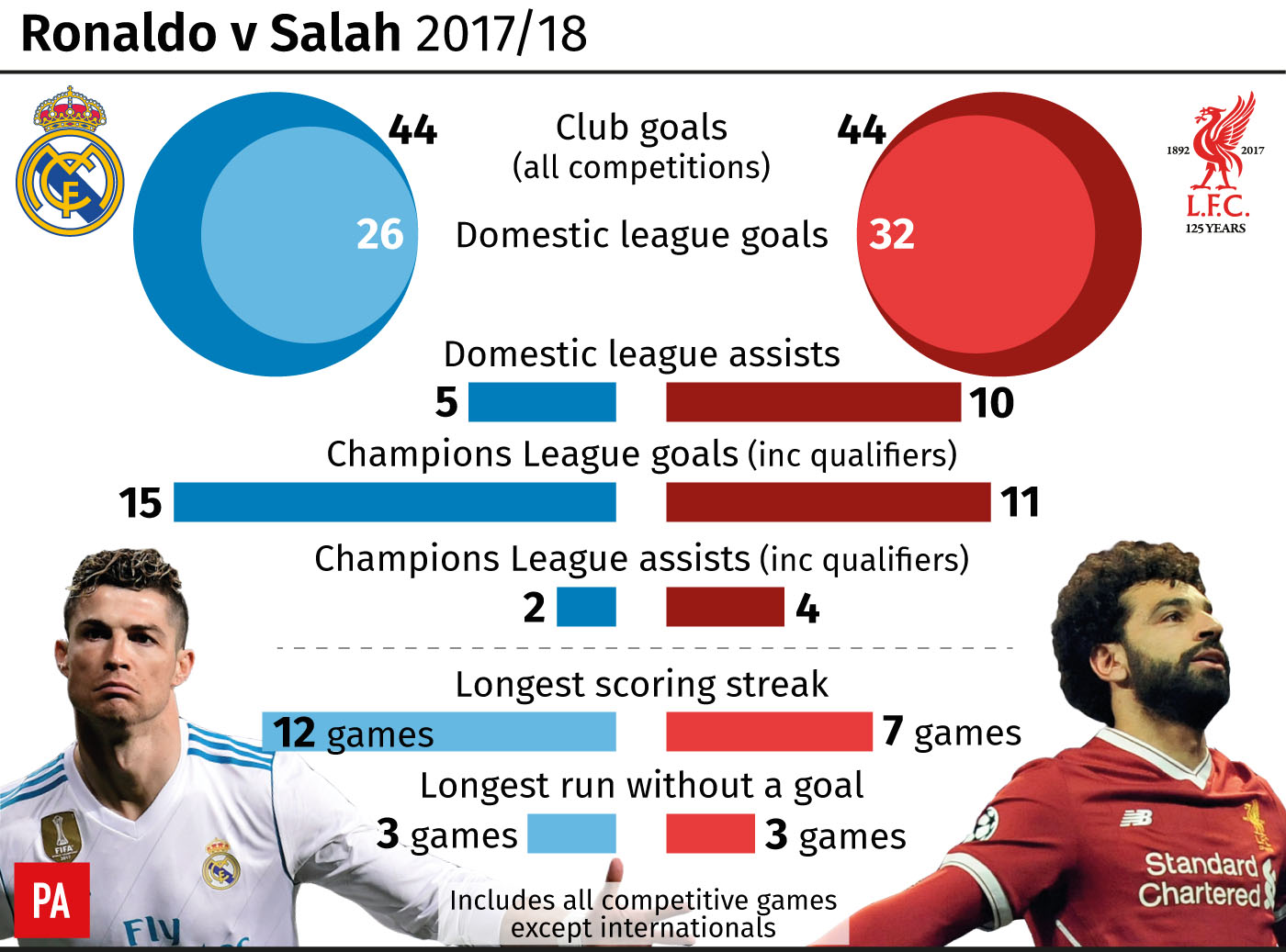 Cristiano Ronaldo v Mohamed Salah