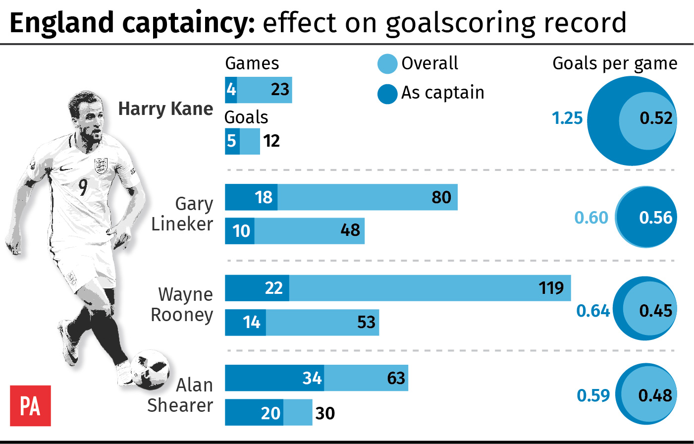 Effect of England captaincy on a player's goalscoring record