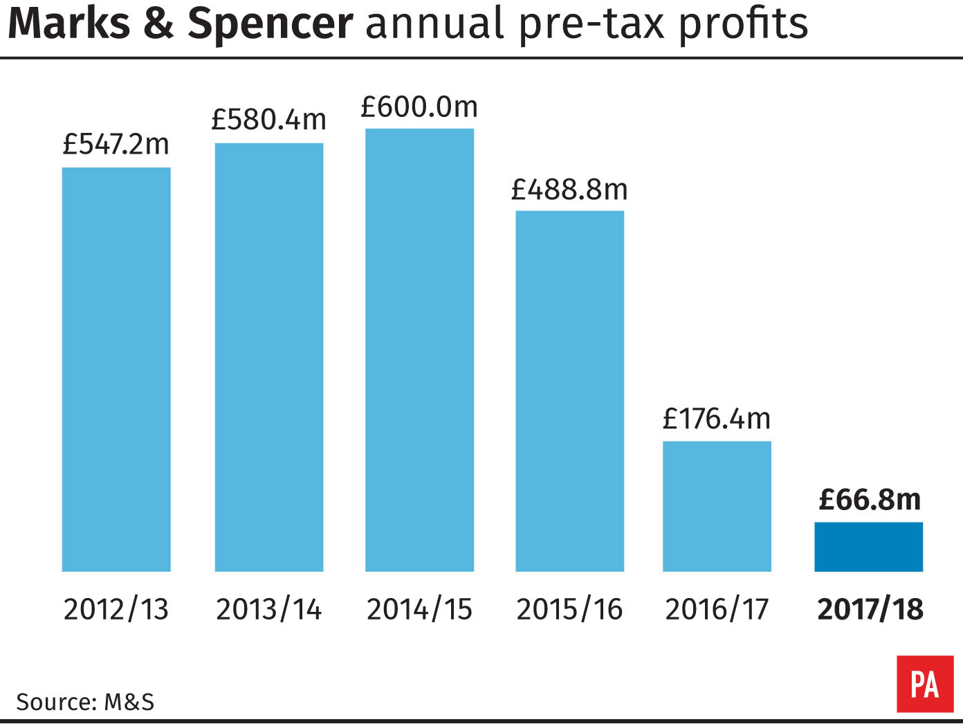 Marks and Spencer annual pre-tax profits (PA Graphics)
