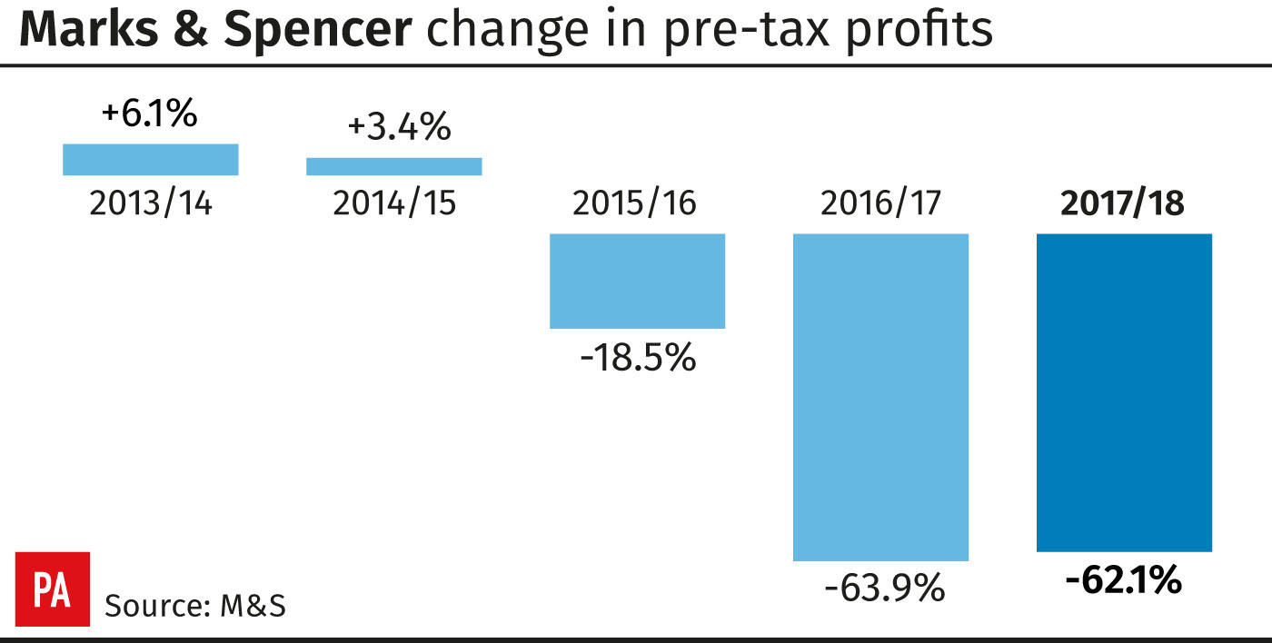 Marks & Spencer change in pre-tax profits (PA Graphics)