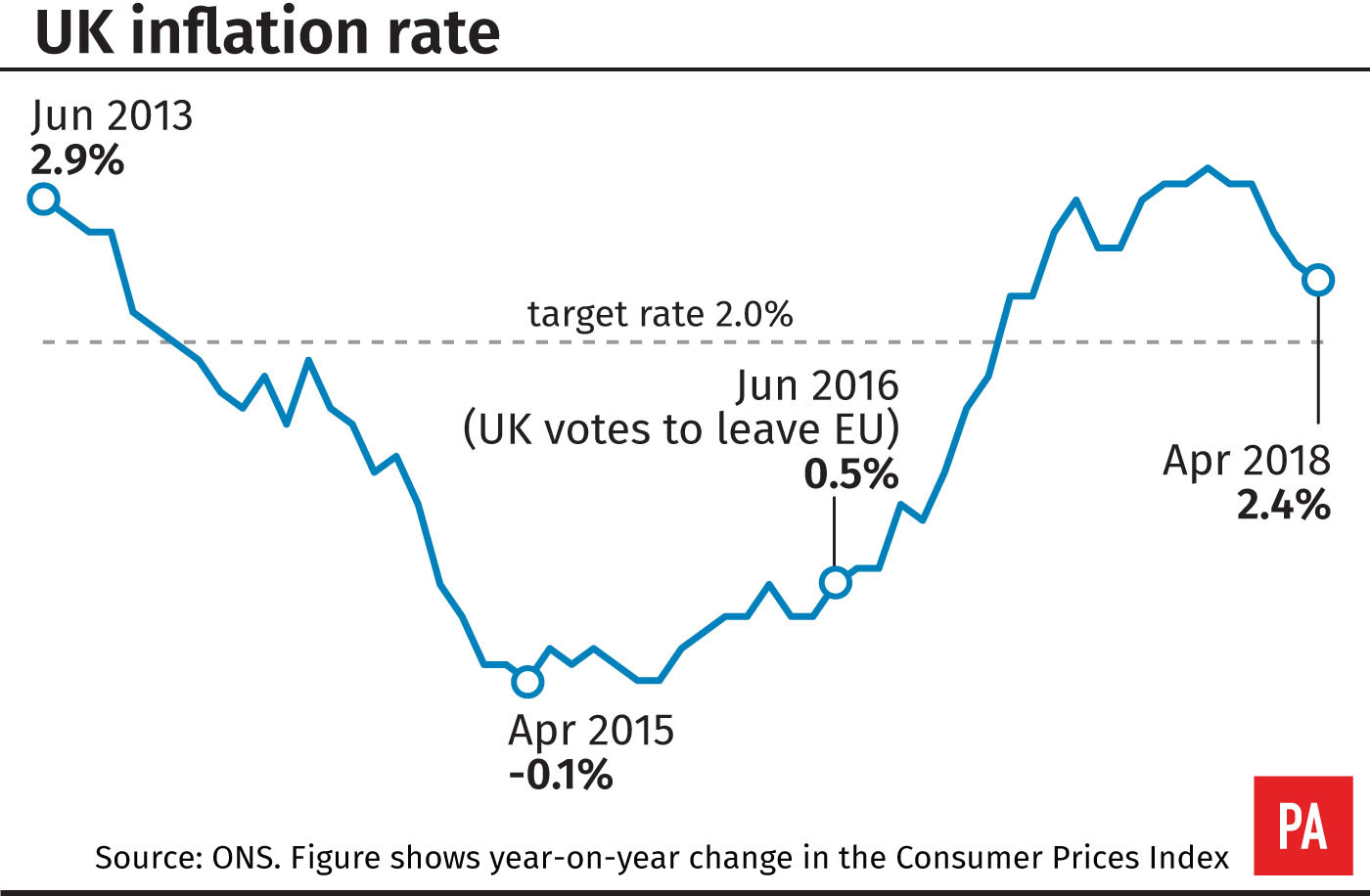 UK inflation rate (PA Graphics)