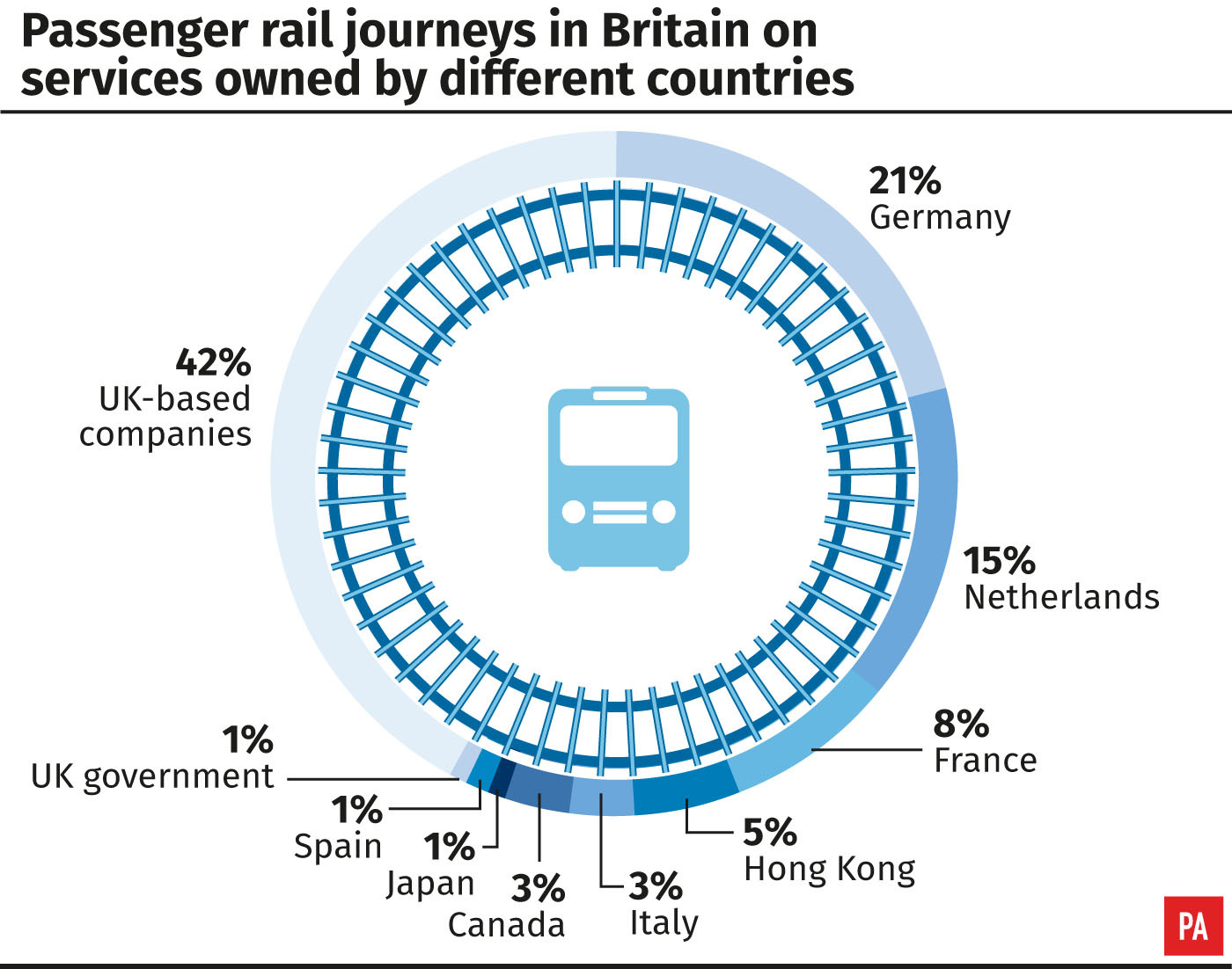 Passenger rail journeys in Britain on services owned by different countries (PA Graphics)