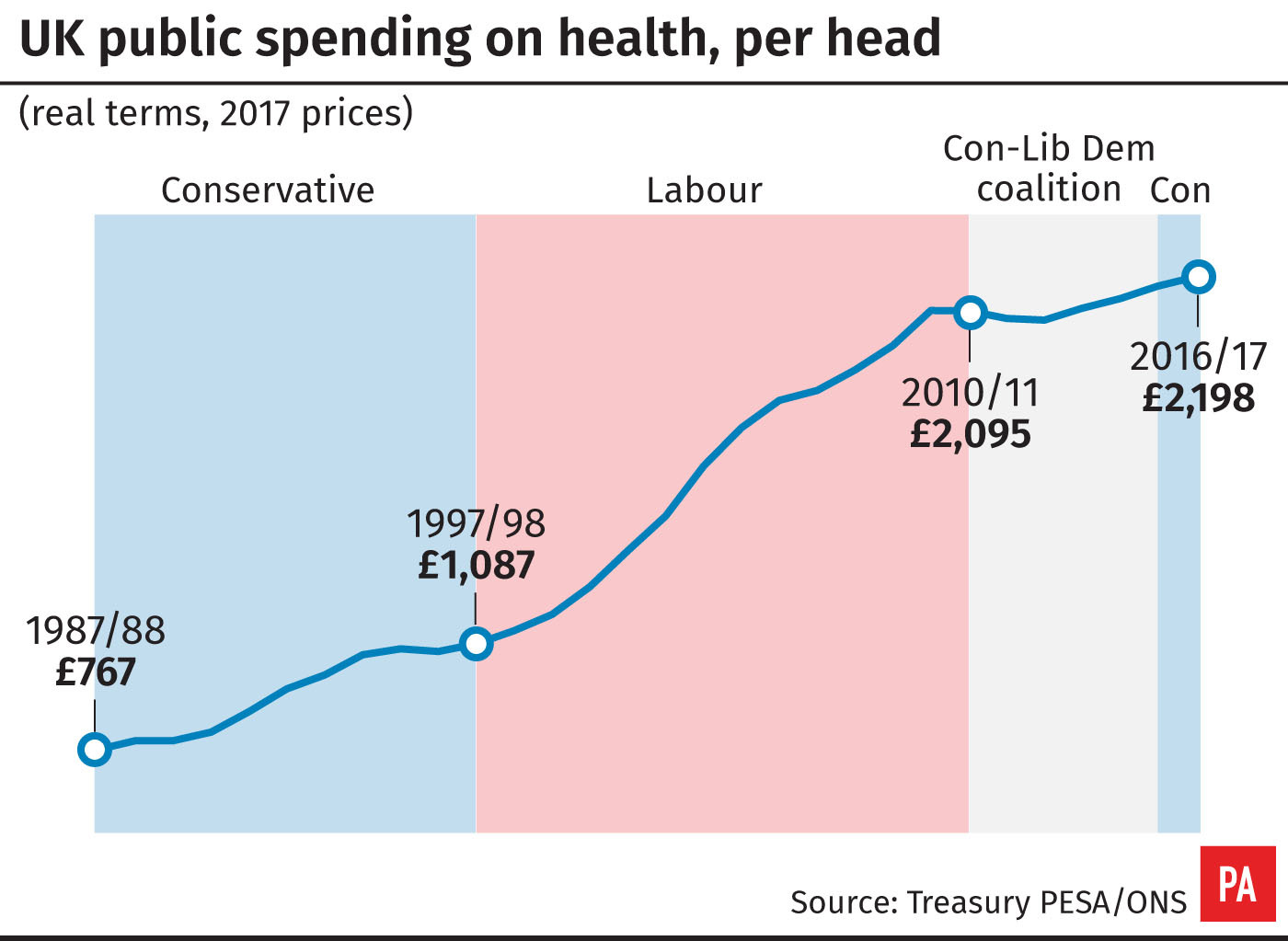 UK public spending on health, per head (PA Graphics)