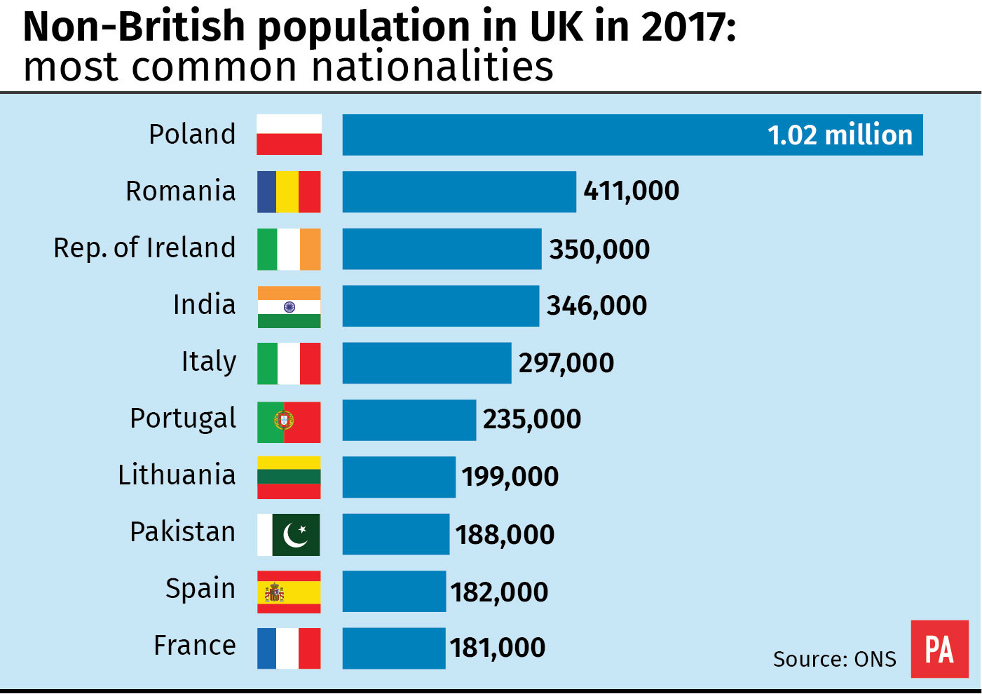Non-British population in UK in 2017: most common nationalities (PA Graphics)