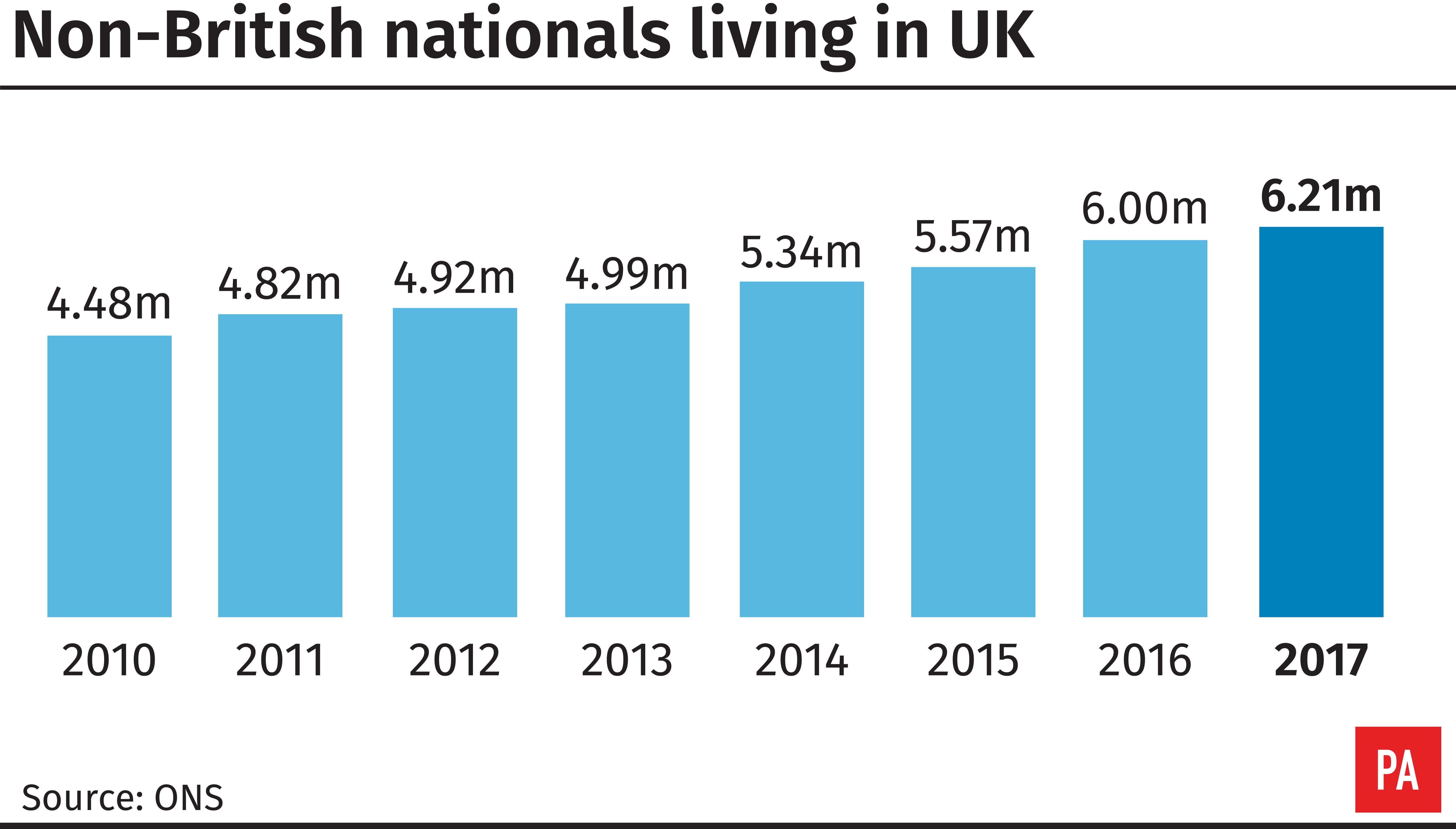 Non-British nationals living in the UK (PA Graphics)