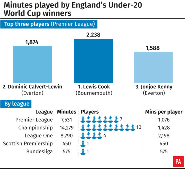 Graphic looking at how England's Under-20s fared at club level