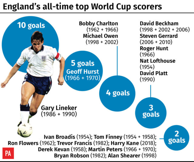 A graphic of England's all-time top scorers at the World Cup