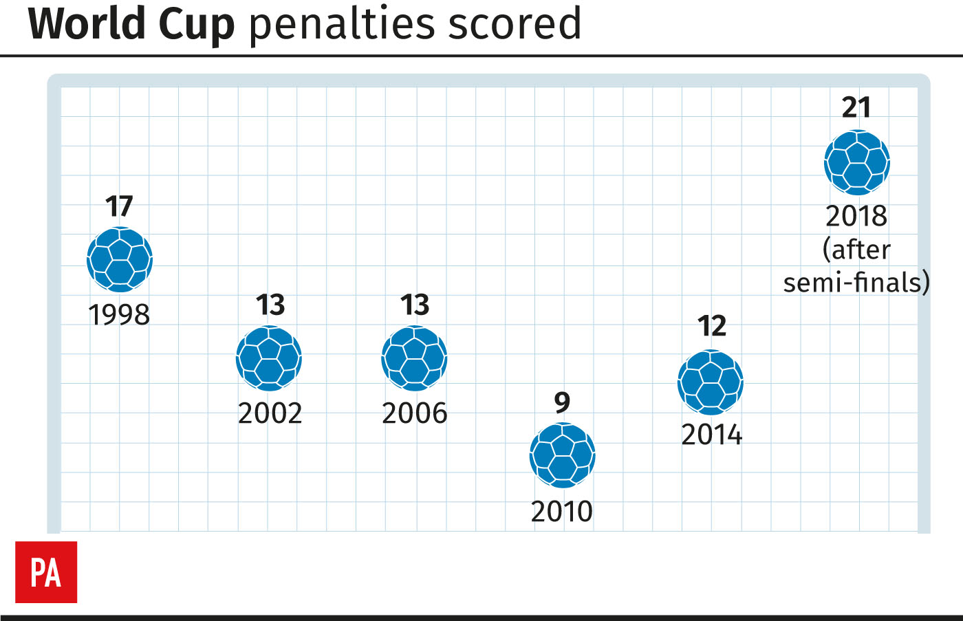Penalties scored at World Cups since 1998