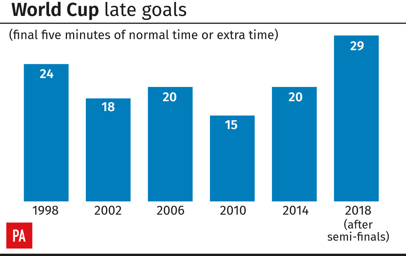 Late goals at World Cups since 1998