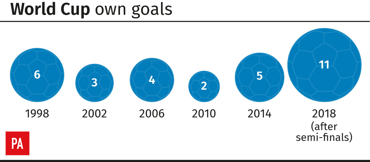 Own goals at World Cups since 1998