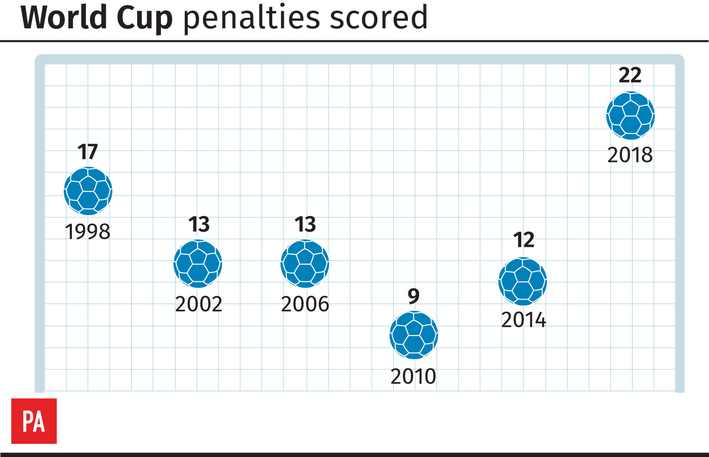 Penalties scored at each World Cup since 1998