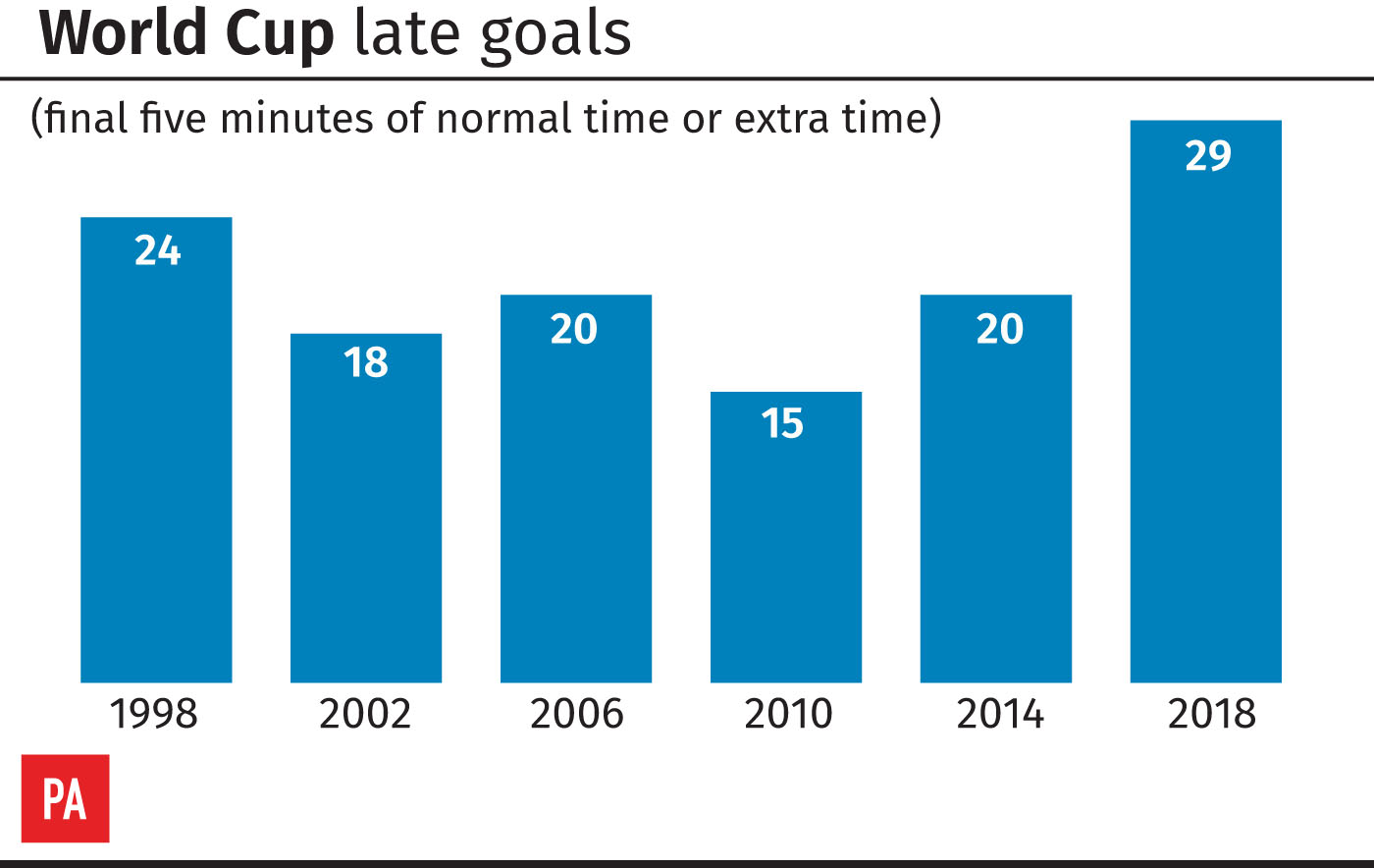 Late goals at each World Cup since 1998