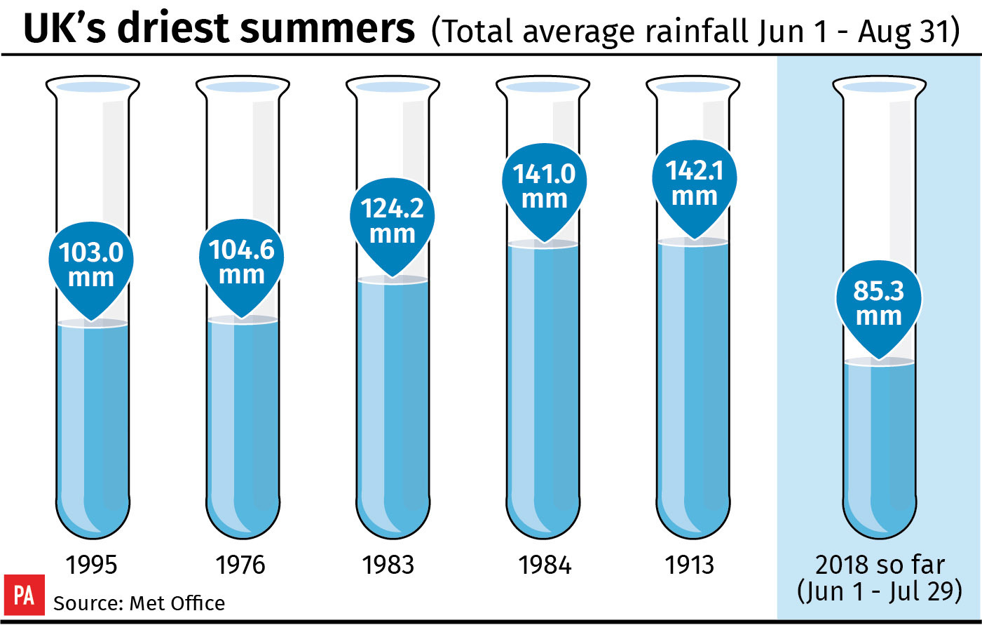 UK's driest summers (Total average rainfall Jun 1 - Aug 31)