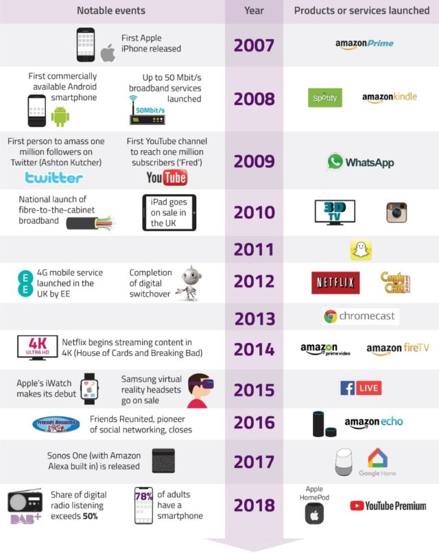 Decade of digital change. (Ofcom)