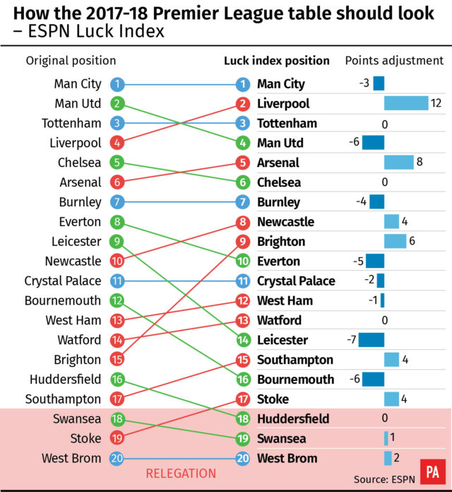 Only five teams would maintain their position in the final 2017/18 Premier League table when it is adjusted based on the ESPN Luck Index 