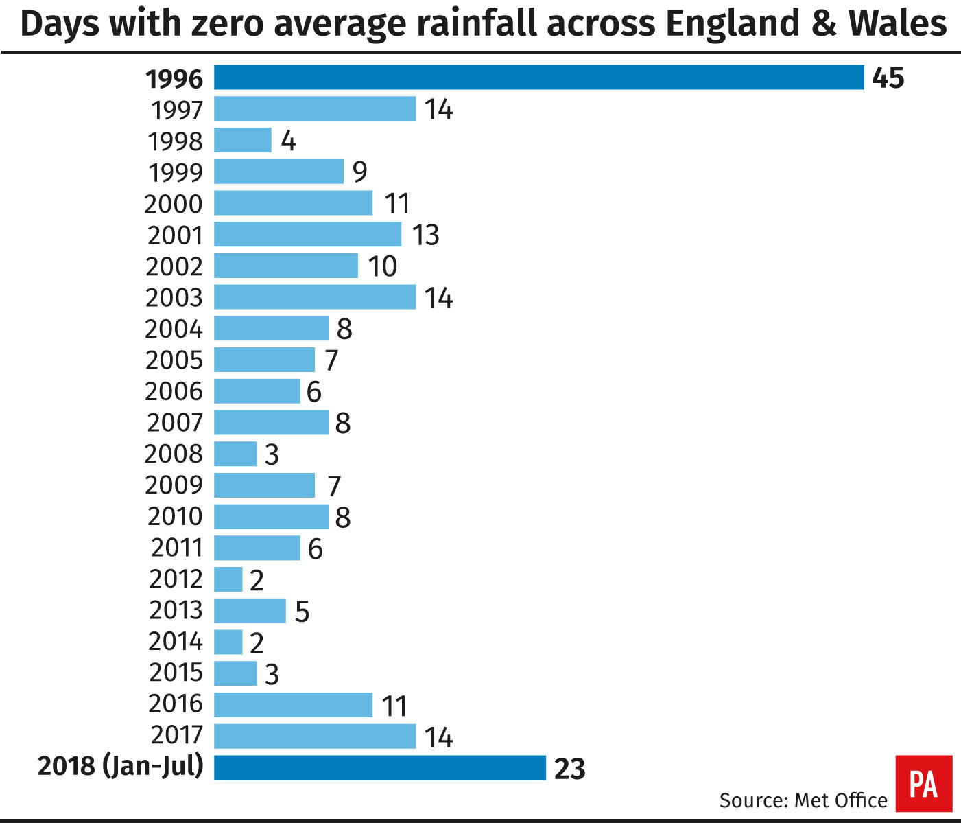 Days with zero average rainfall across England & Wales