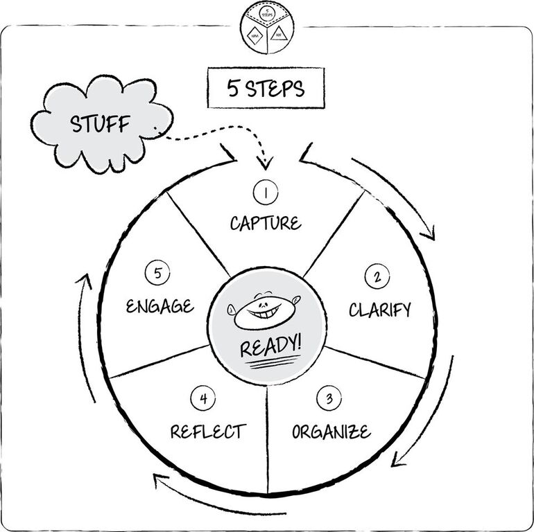 A diagram showing the Five Steps (GTD/PA)