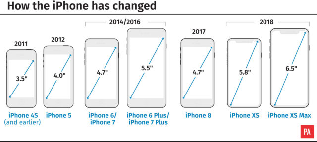 Increase of iPhone displays over the years