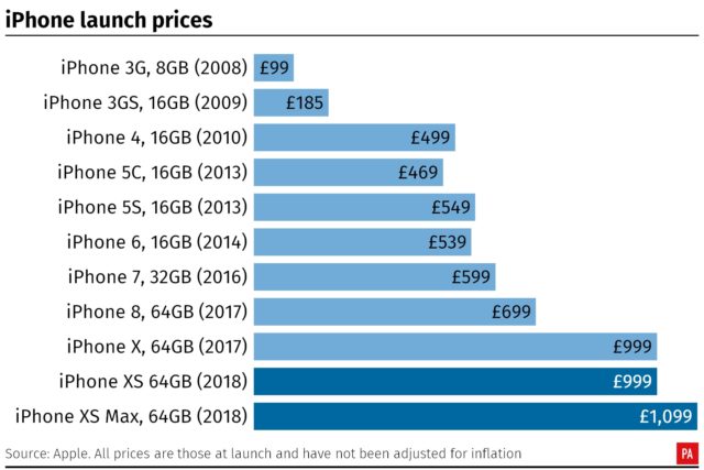 How the iPhone's price has changed over the years 