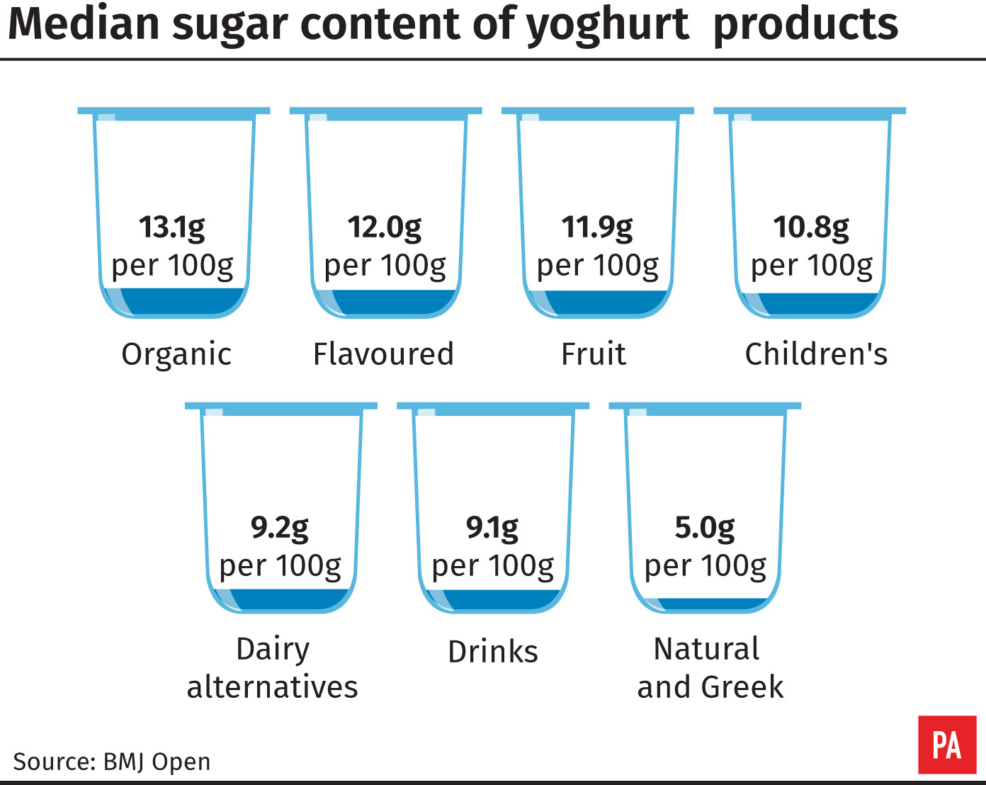 Median sugar levels in yoghurts