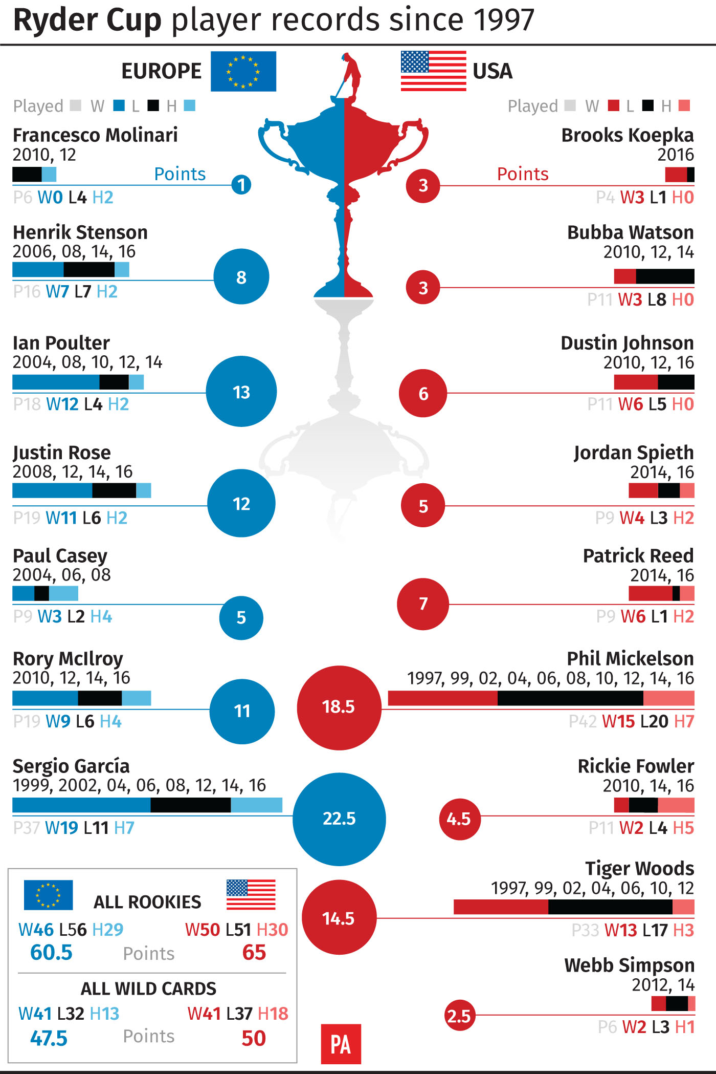 Ryder Cup records