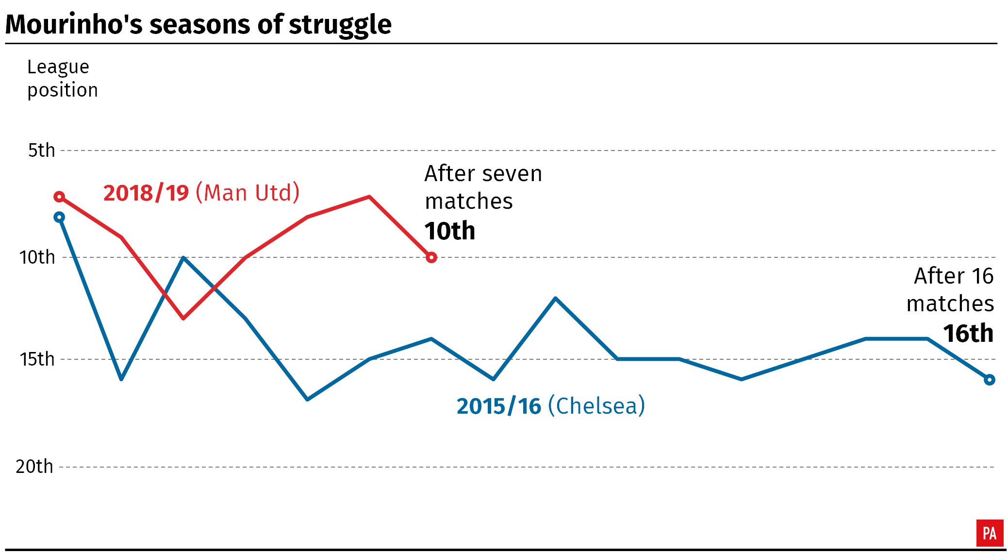 Jose Mourinho's seasons of struggle