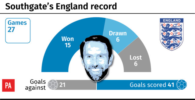 Gareth Southgate's England record. (PA Graphics)