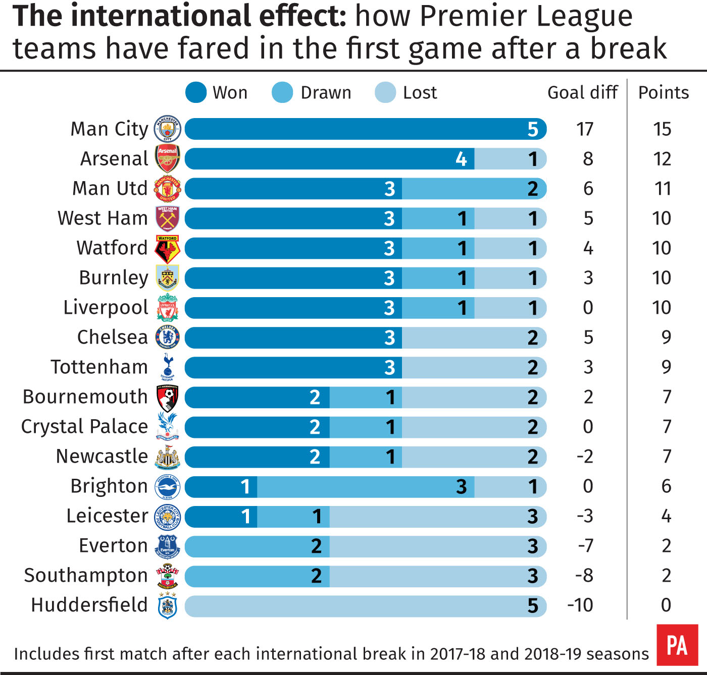 Premier League clubs' record after international breaks