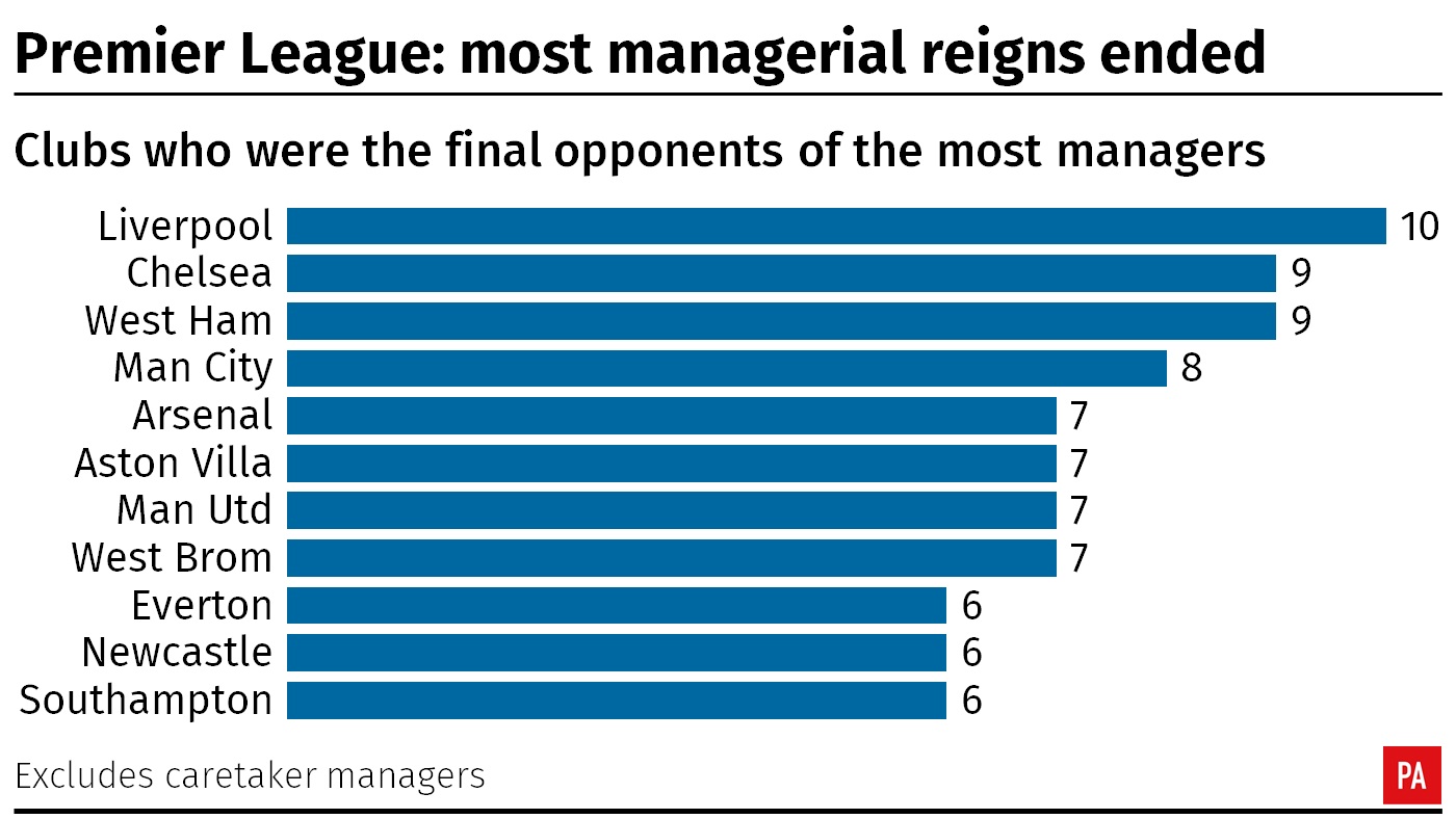 A graphic illustrating the final opponents of Premier League managers with at least a two-month tenure