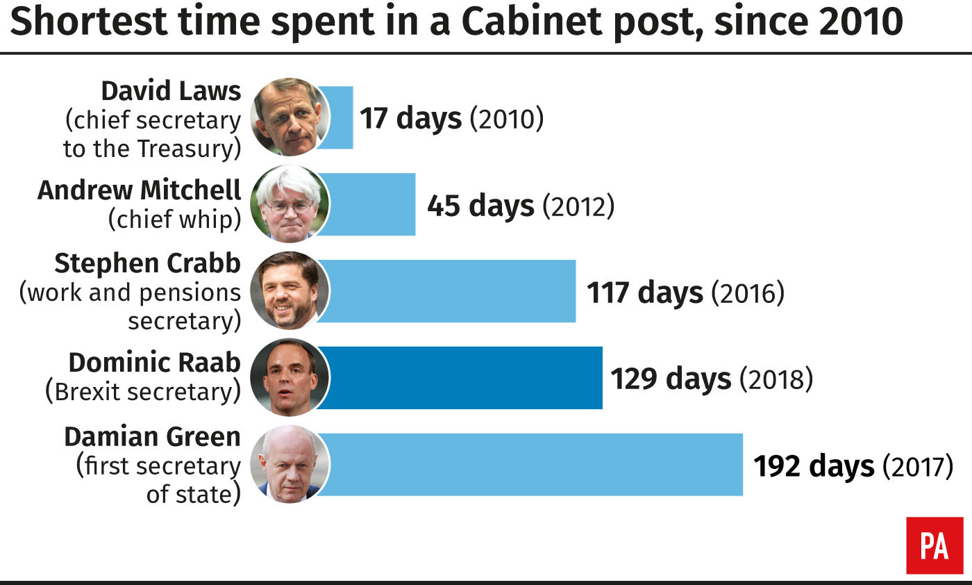Shortest time spent in a Cabinet post, since 2010