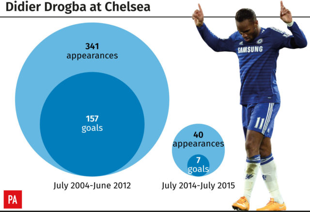 Didier Drogba's two spells at Chelsea
