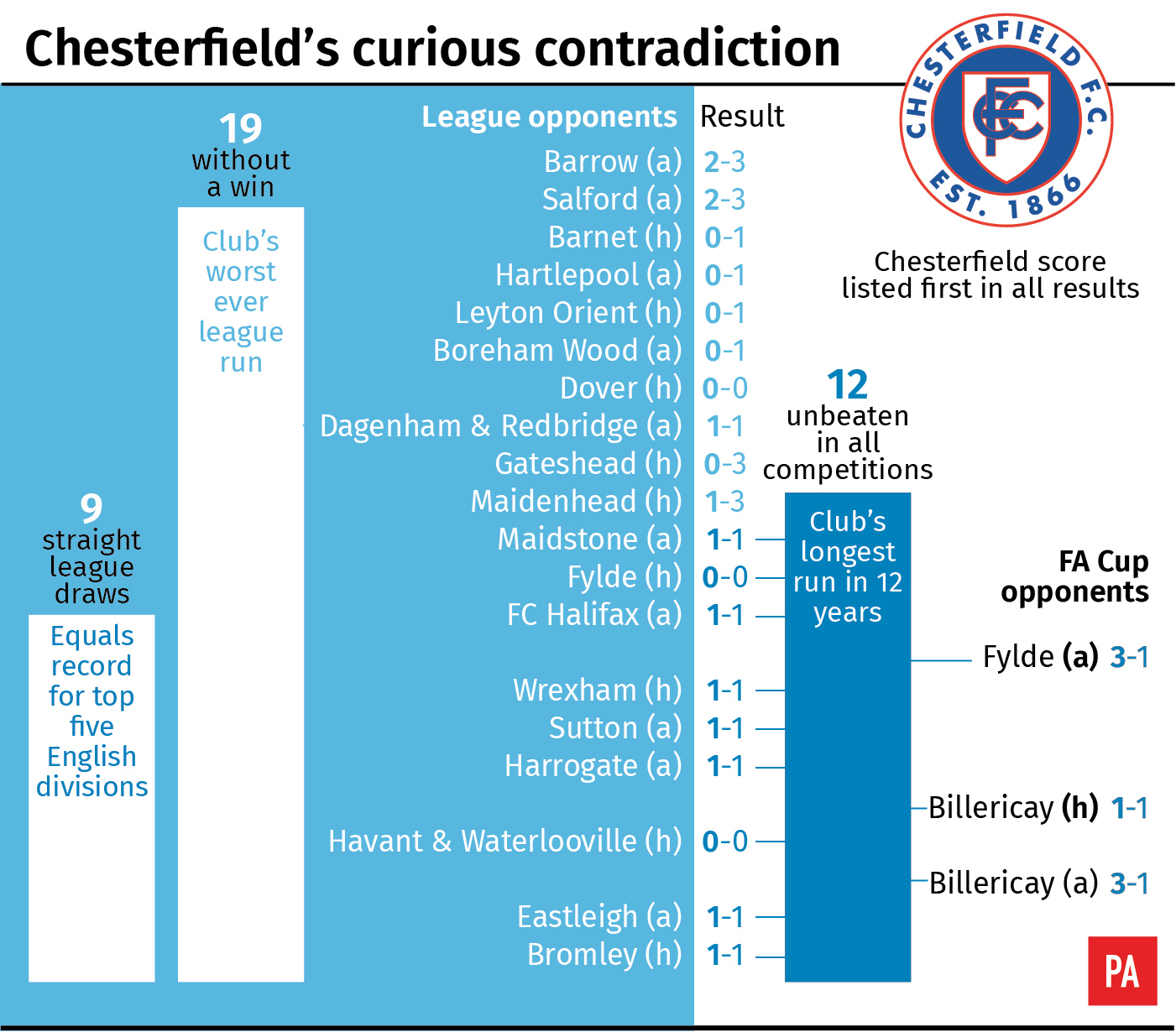 Chesterfield's run of form