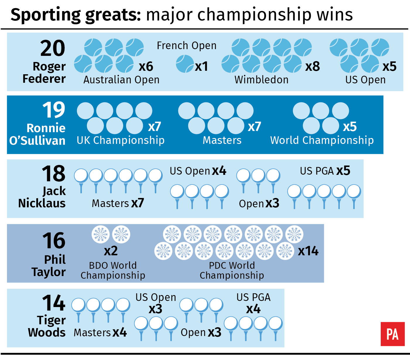 Sporting greats: Major championship wins