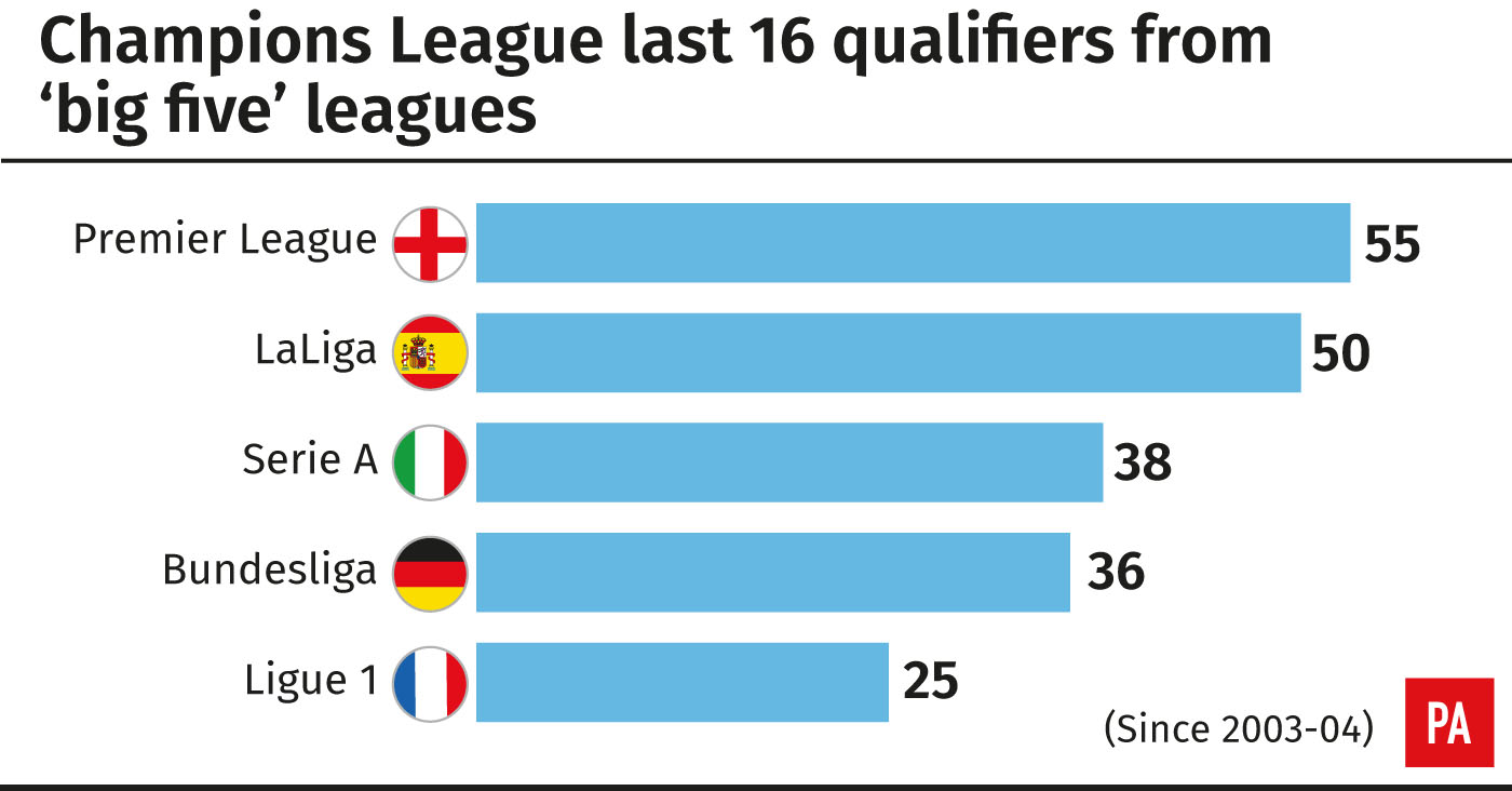 Champions League last-16 qualifiers from 'big five' leagues