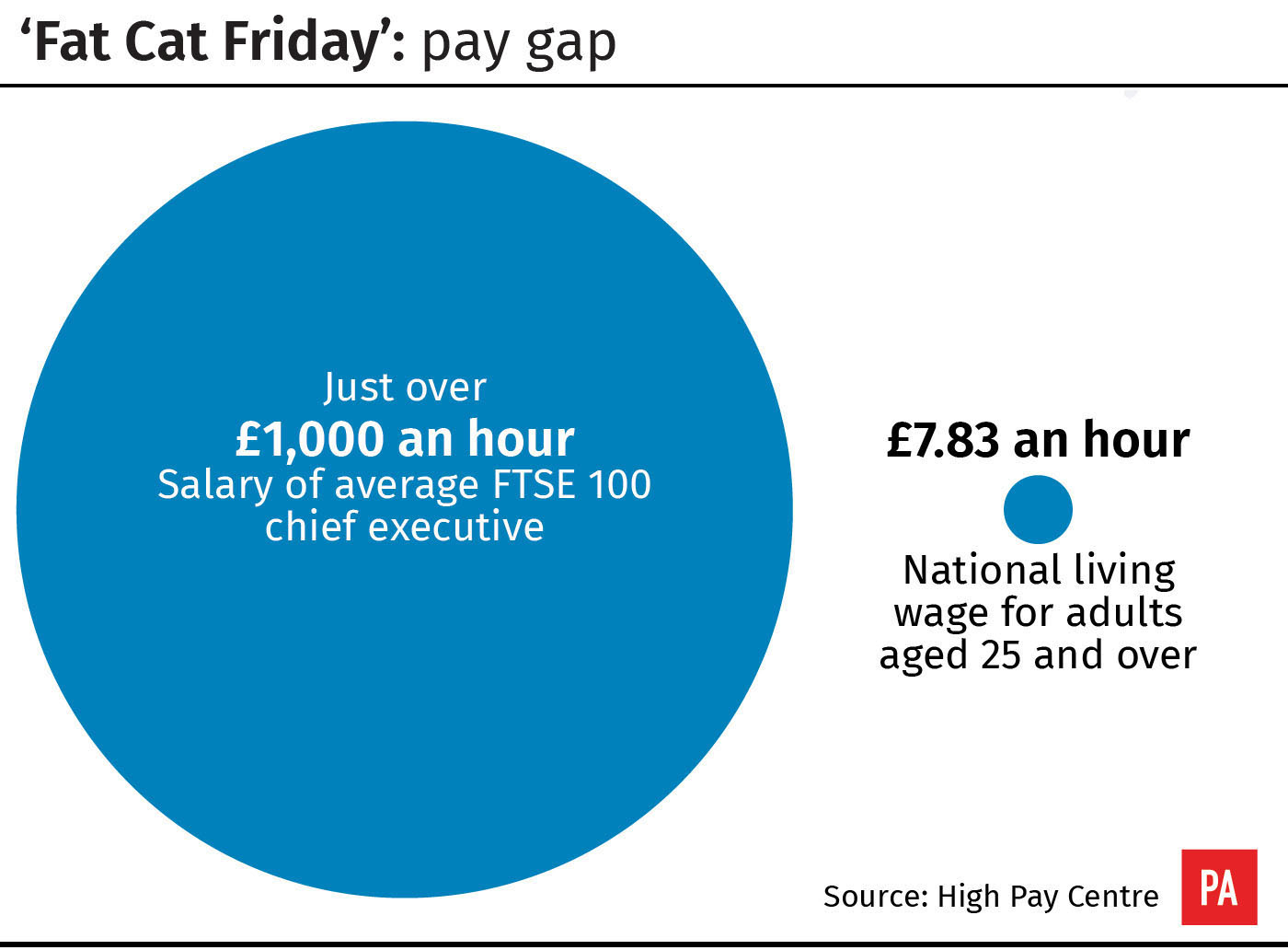 'Fat Cat Friday': pay gap