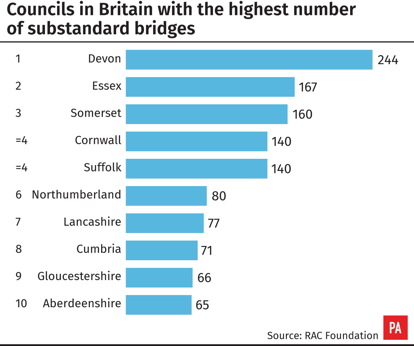 Councils in Britain with the highest number of substandard bridge
