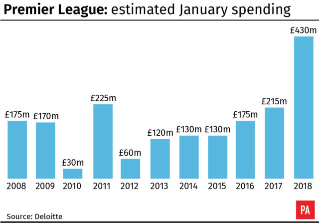 Premier League clubs look set to again spend big during the January transfer window. (PA Graphics)