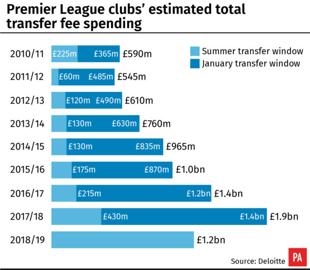 Will Premier League clubs again break the bank during the January transfer window? (PA Graphics)