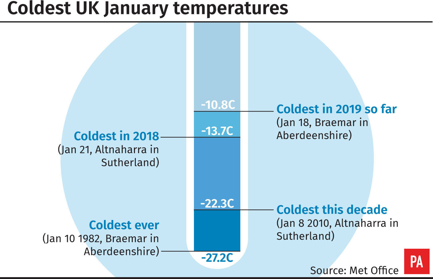 Coldest UK January temperatures